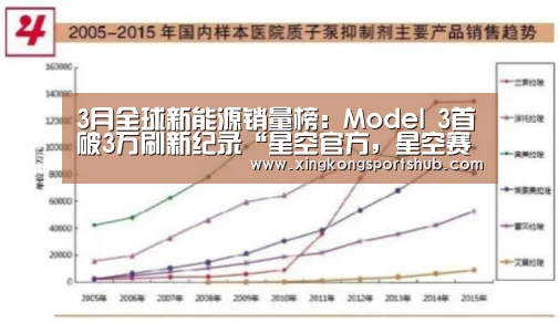 3月全球新能源销量榜: Model 3首破3万刷新纪录“星空官方,星空赛事,星空百家乐,星空平台”(图1) 星空官方,星空赛事,星空百家乐,星空平台